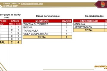 Se acumulan seis contagios de covid en el estado