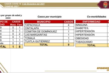 Se confirman nueve contagios de covid-19 en el estado de Chiapas