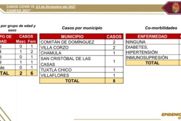 Registra la entidad ocho casos de COVID-19