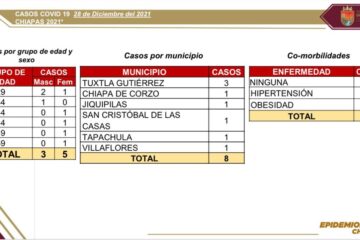 Se confirman 8 casos nuevos de COVID-19 en el estado