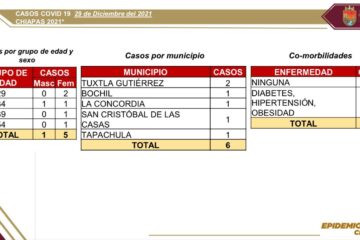 Dos meses sin fallecimientos por COVID-19 en Chiapas