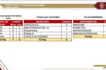 Notifica la entidad 6 casos nuevos de COVID-19