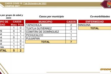 Se notifican 7 casos de COVID-19 en las últimas horas