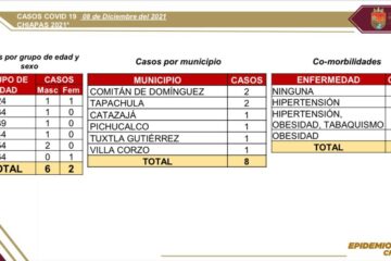 Registra Salud 8 casos nuevos de covid en 6 municipios de Chiapas