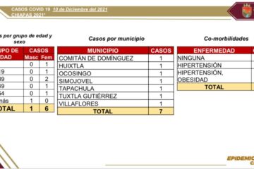 Se reportan 7 contagios de COVID-19 en las últimas horas