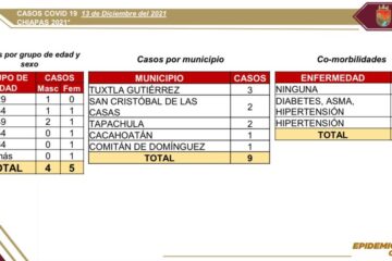 Suma Chiapas 9 casos positivos de COVID-19