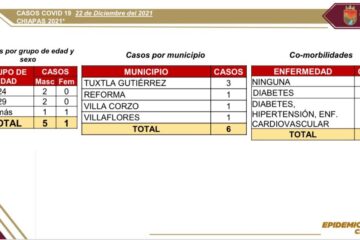 Reporta Chiapas 6 casos nuevos de COVID-19