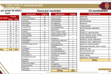 Aumenta a 338 casos positivos de covid en las últimas horas