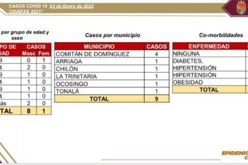 Se reportan nueve contagios de covid en las últimas horas