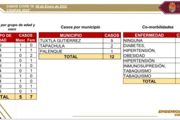 Aumentan a 12 los casos positivos de covid en Chiapas