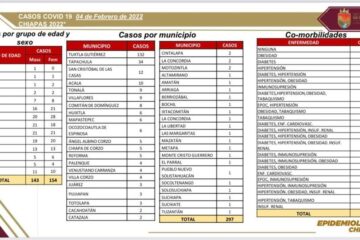 Se registran 297 casos positivos de COVID-19 en el estado