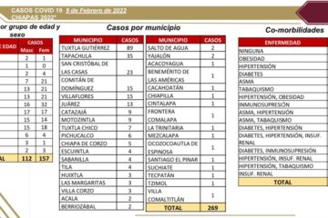 Confirma Salud, dos defunciones por covid en Chiapas