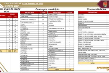 Tuxtla, Tapachula, y Comitán concentran más casos de covid