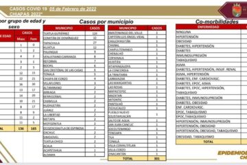 Chiapas en riesgo bajo ante pandemia por covid-19