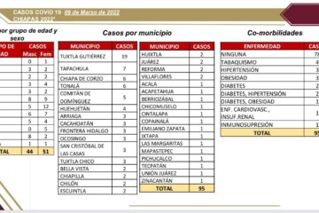 Tuxtla y Tapachula a la alza con casos de covid