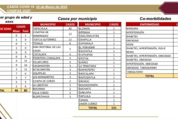 Se detectan 131 contagios de COVID-19 en el último día