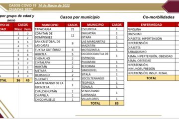 Cumple Chiapas una semana sin superar los 100 casos de covid por día