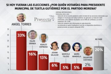 Ángel Torres, imparable en las encuestas