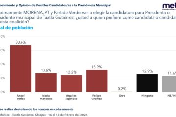 Ángel Torres ganador absoluto en otra encuestadora de prestigio, Mendoza Blanco y Asociados.