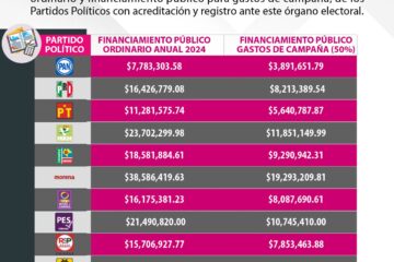 Aprueban Presupuesto a partidos políticos en Chiapas