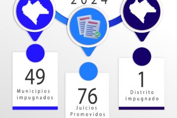 Recibe TEECH 76 medios de impugnación en contra de las elecciones municipales