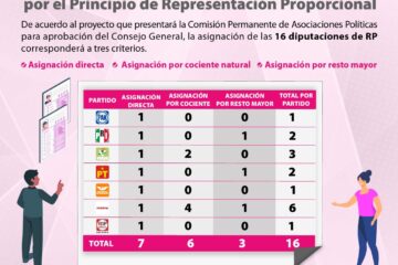  Presenta IEPC propuesta de asignaciones de diputaciones plurinominales